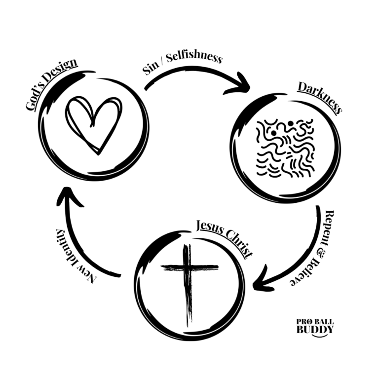 God's design; circle with heart in it. Our design; sin or selfishness pointing to circle with darkness symbol; repent and believe arrow points to circle with Jesus Christ cross inside. New identity arrow points back to God's design circle.