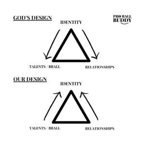 two triangles representing God's design and our design; God's design triangle has top point labeled identity with arrows flowing down to corners labeled talent/bball and relationships; our design triangle has arrows flowing from talent/bball and relationship corners up to identity label.