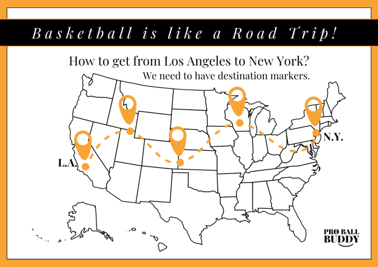 United States Cross Country road trip from Los Angeles to New York displaying destination markers which represent the importance of setting goals for basketball